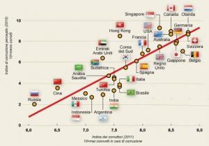 La vittoria dei corruttori