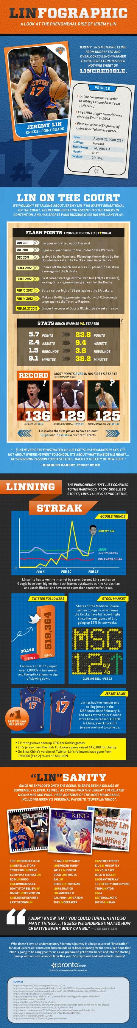 LINfographic: Jeremy Lin la sua storia