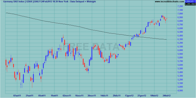 Indici internazionali al weekly close 24.02.2012