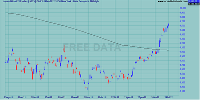 Indici internazionali al weekly close 24.02.2012