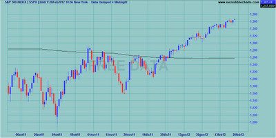 Indici internazionali al weekly close 24.02.2012