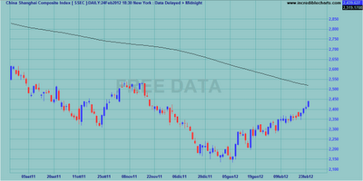 Indici internazionali al weekly close 24.02.2012