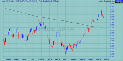 Indici internazionali al weekly close 24.02.2012