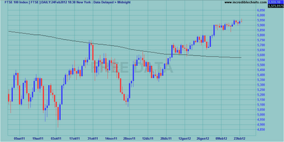 Indici internazionali al weekly close 24.02.2012