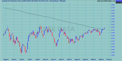 Indici internazionali al weekly close 24.02.2012