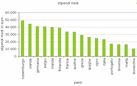 stipendi medi anno europa 600x377 Stipendi: Gli Italiani quelli che guadagnano meno