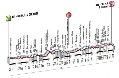 Strade Bianche 2012: i tratti in sterrato