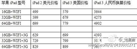 I prezzi dell’ iPad 3 in anteprima su Weibo!