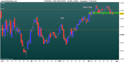 FtseMib: daily close 27.02.2012