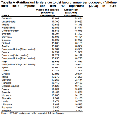 L'Istat prova a correggere al rialzo i dati Eurostat sugli stipendi