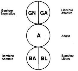 Analisi transazionale: gli stati dell'io