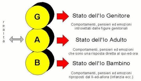 Analisi transazionale: gli stati dell'io