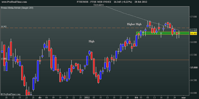 FtseMib: daily close 28.02.2012