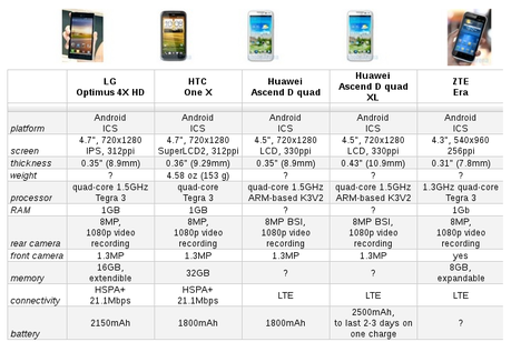 phone Analisi dei nuovi smartphone presentati al MWC 2012