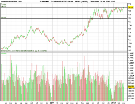 Sp500-Bund-Gold chi mente??