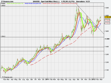 Sp500-Bund-Gold chi mente??