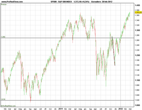 Sp500-Bund-Gold chi mente??