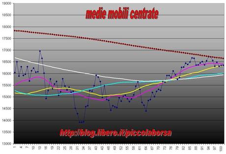 ftsemib: 29/02/2012 In gabbia