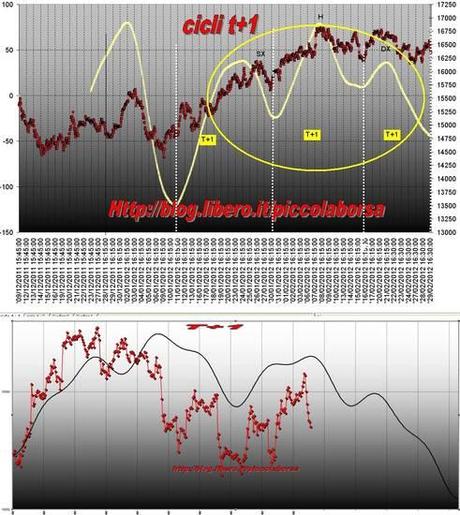 ftsemib: 29/02/2012 In gabbia