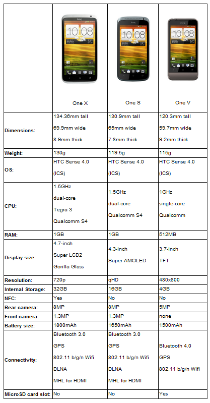 2012 02 29 224922 Confronto tra HTC One X, HTC One S e HTC One V