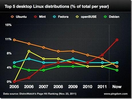 share_distro_linux