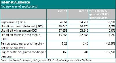 Dati Audience Internet Gennaio 2012 Audiweb