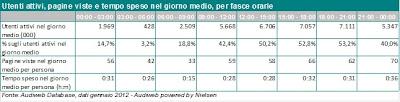 Dati Audience Internet Gennaio 2012 Audiweb