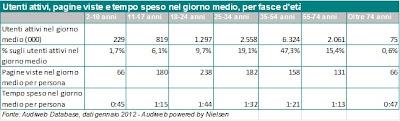 Dati Audience Internet Gennaio 2012 Audiweb