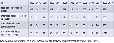 Il debito infinito della SPAGNA