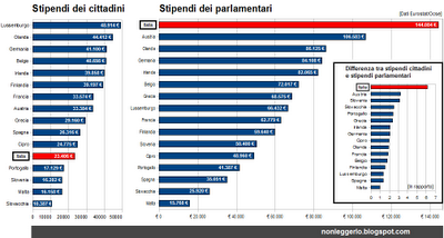 Stipendi italiani, trova la differenza