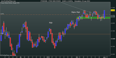 FtseMib: daily close 01.03.2012