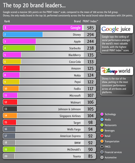 Il valore Social dei Brand Leaders