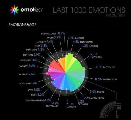 Social APPlication emozionale: Emotizer 1.3 per iPhone integra nuove funzioni di gestione contatti e amici