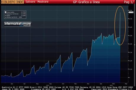 777 MLD parcheggiati dalle Banche presso la BCE: LE ANOMALIE DIVENTANO SEMPRE PIU' AB-NORMI...