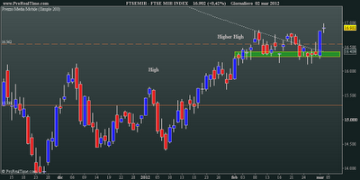 FtseMib: weekly close 02.03.2012