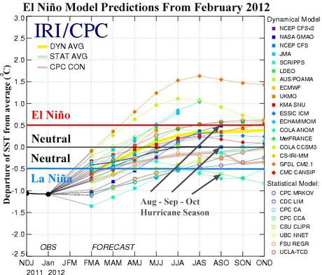 NINA VOLGE AL TERMINE,EL NINO IN ARRIVO?