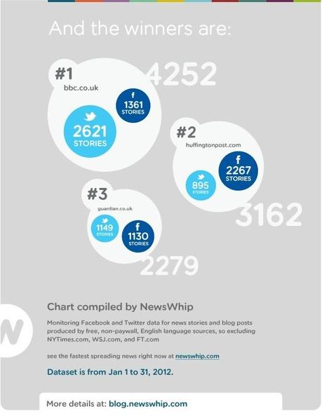 The top 25 most viral news sources on Facebook and Twitter - NewsWhip.com