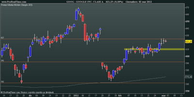 Google: weekly close 02.03.2012