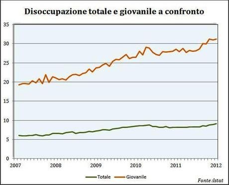 Aumenta la disoccupazione giovanile in ITALIA