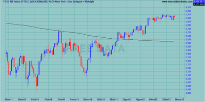 Indici internazionali al weekly close 02.03.2012