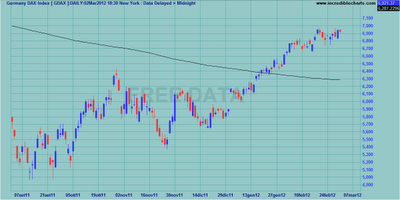 Indici internazionali al weekly close 02.03.2012