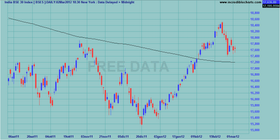 Indici internazionali al weekly close 02.03.2012