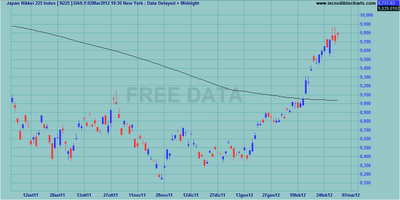 Indici internazionali al weekly close 02.03.2012