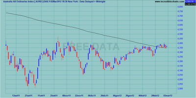 Indici internazionali al weekly close 02.03.2012