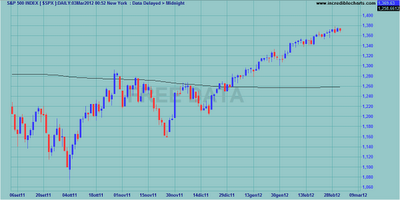 Indici internazionali al weekly close 02.03.2012