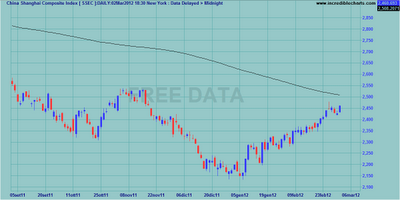 Indici internazionali al weekly close 02.03.2012