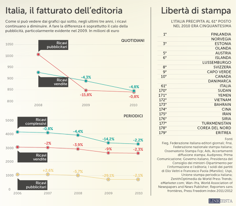 crisi_giornali_linkiesta_infographic_fatturato