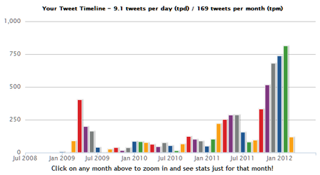 TweetStats for franzrusso