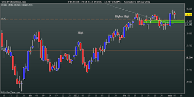 FtseMib: daily close 05.03.2012