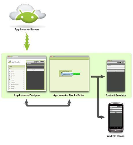 AppInventor Doc Diagram App Inventor: Tool Creazione Applicazioni per Android Disponibile Grazie al MIT